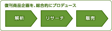 復刊商品企画を、総合的にプロデュース