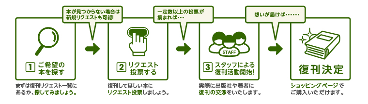 まずは復刊リクエスト一覧に
あるか、探してみましょう。復刊してほしい本に
リクエスト投票しましょう！実際に出版社や著者に
復刊の交渉をいたします！ショッピングページで
ご購入いただけます！